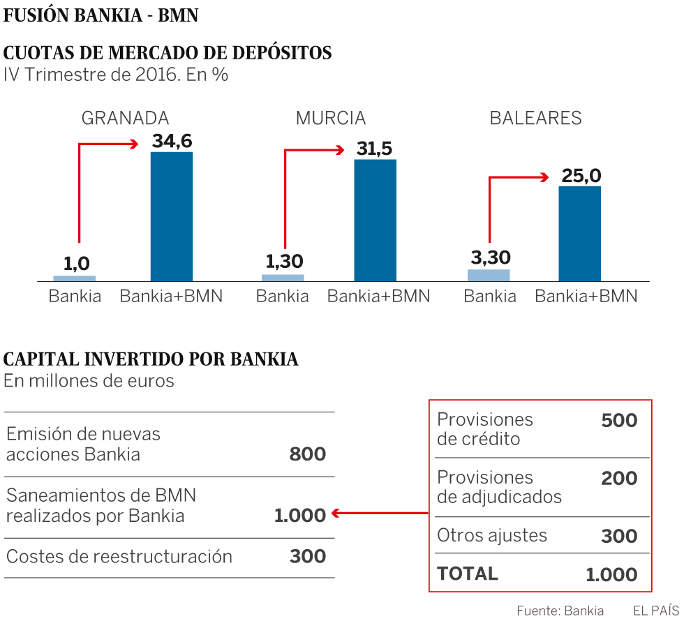 La venta de BMN a Bankia le cuesta de momento al Estado 1.100 millones