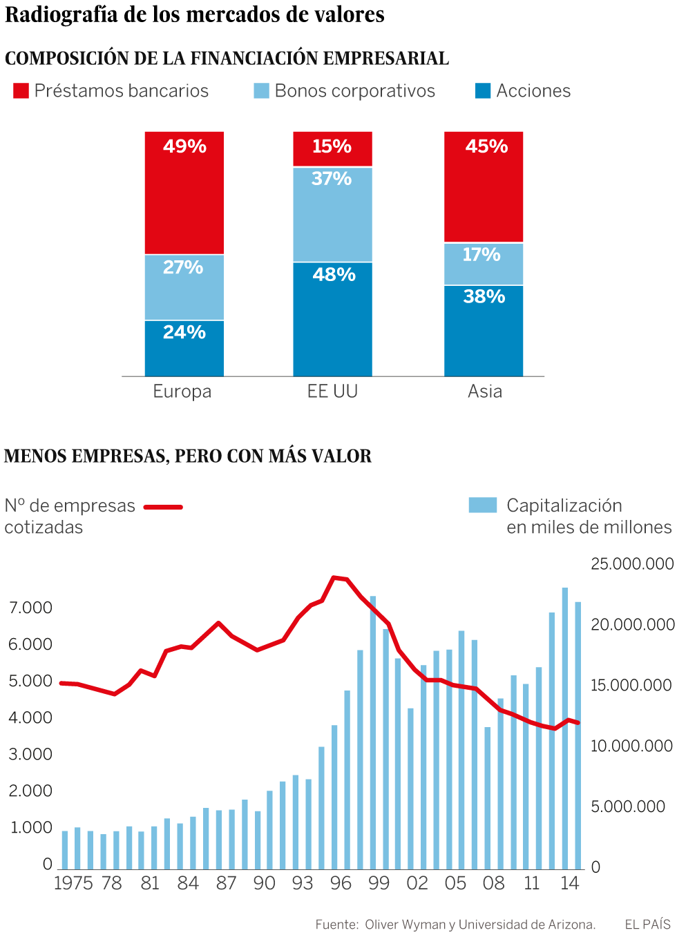 Las Bolsas europeas piden a Bruselas que fomente la financiación mediante acciones