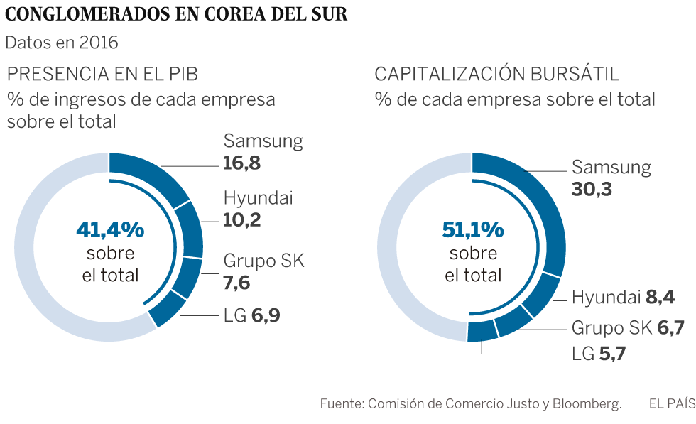 Corea del Sur quiere poner coto al poder de sus grandes conglomerados