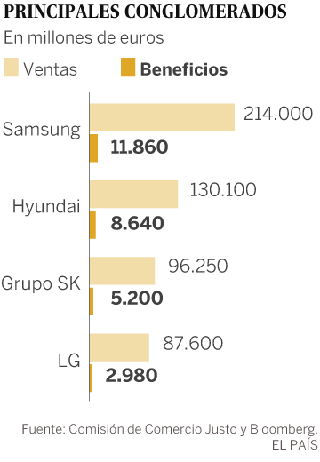 Corea del Sur quiere poner coto al poder de sus grandes conglomerados