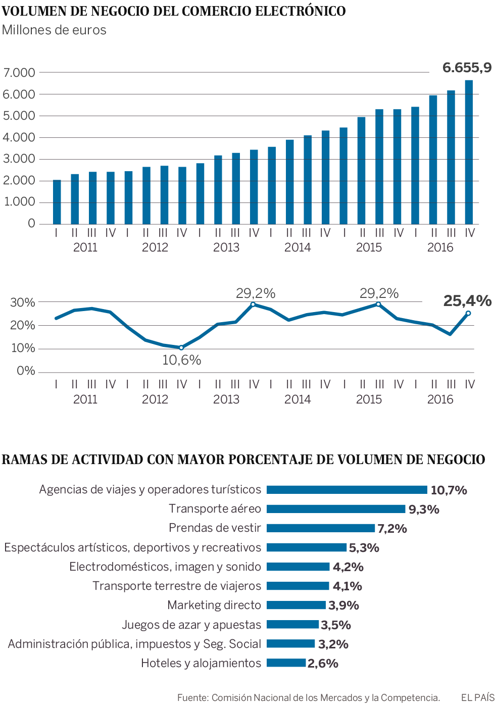 El comercio electrónico se dispara en España y crece un 21% en 2016