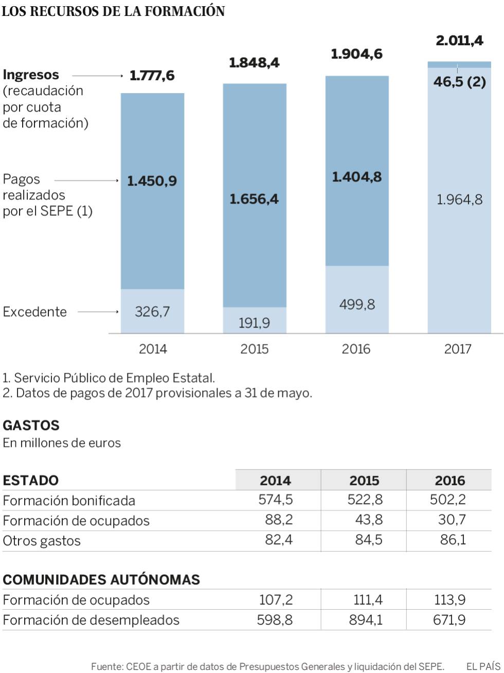 La larga contienda de Empleo con los agentes sociales por la formación