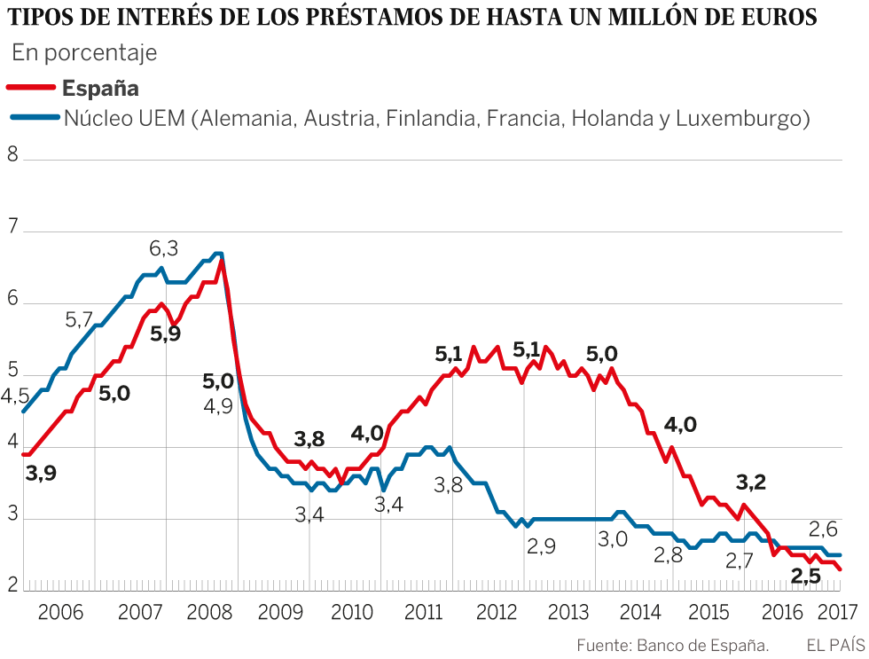 El coste de financiación de las pymes españolas cae por debajo del núcleo de la zona euro