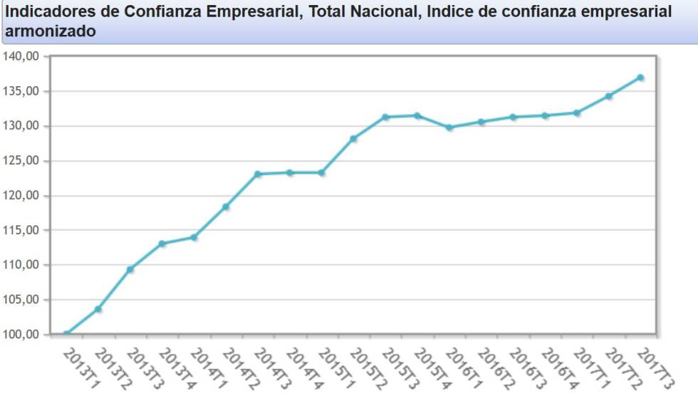La confianza empresarial en España crece al mayor ritmo en dos años