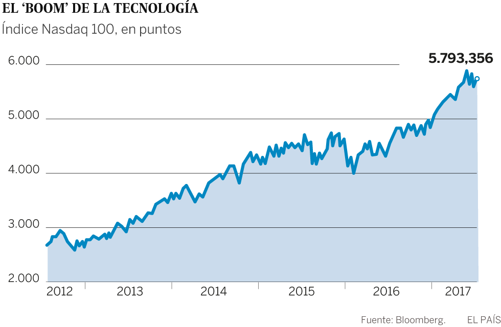 La euforia recalienta el Nasdaq