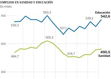 Sanidad y educación recuperan más de la mitad del empleo perdido desde la crisis Sanidad y educación recuperan más de la mitad del empleo perdido desde la crisis