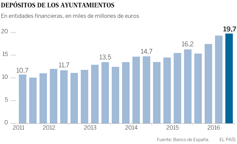 Los Ayuntamientos acumulan 20.000 millones en efectivo, el mayor saldo de su historia
