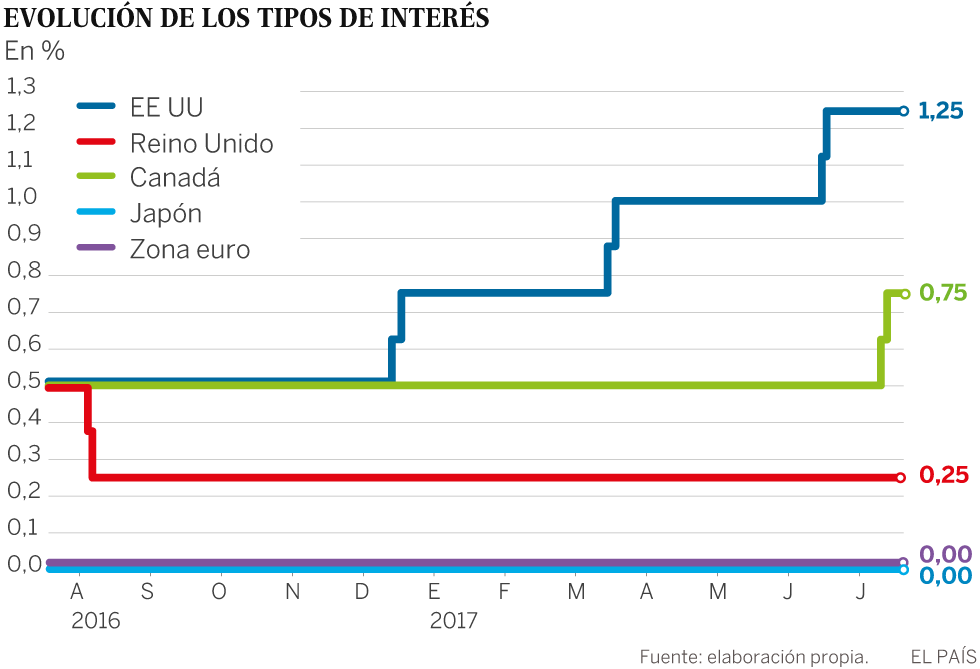 Los bancos centrales caminan hacia la normalidad