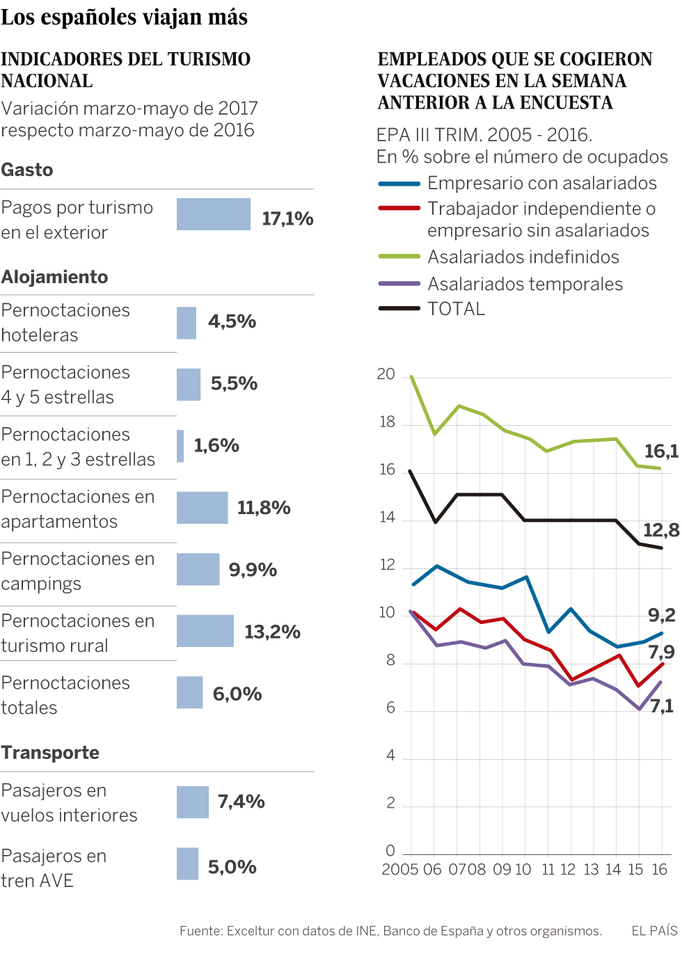 Los españoles vuelven a irse de vacaciones