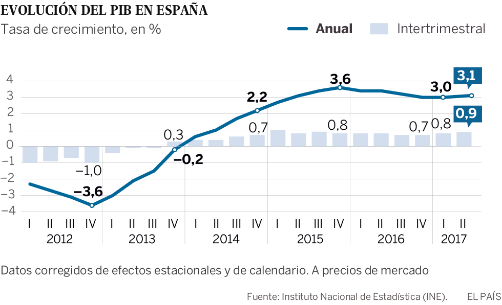 El PIB crece un 0,9% y recupera lo perdido con la crisis