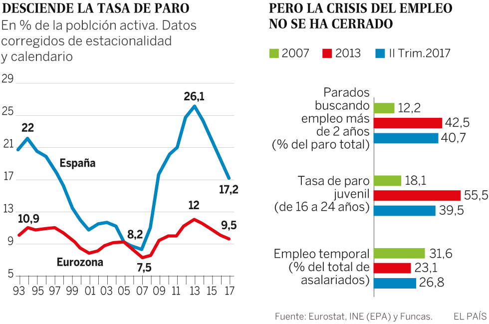 La montaña rusa del empleo