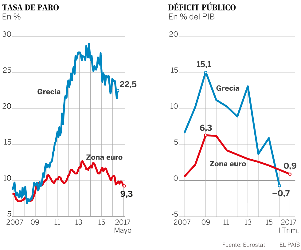 Grecia trata de superar la depresión con tibias señales de mejora