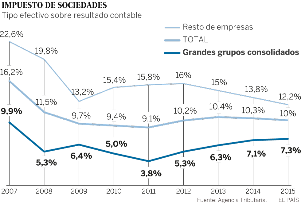 Los grandes grupos tributan el 7,3% de sus beneficios, el doble que en 2011