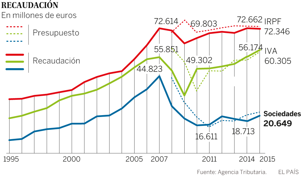 Los grandes grupos tributan el 7,3% de sus beneficios, el doble que en 2011