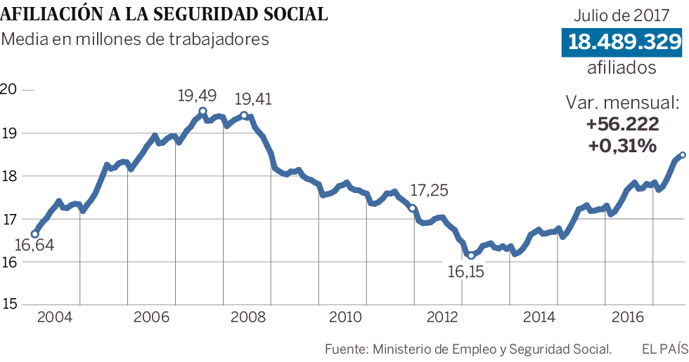 El paro baja en julio en 26.887 personas y la afiliación regresa a niveles de 2008