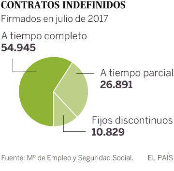 El 3 de julio de 2017, el día que más empleo se creó en la historia de España