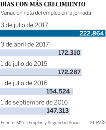 El 3 de julio de 2017, el día que más empleo se creó en la historia de España