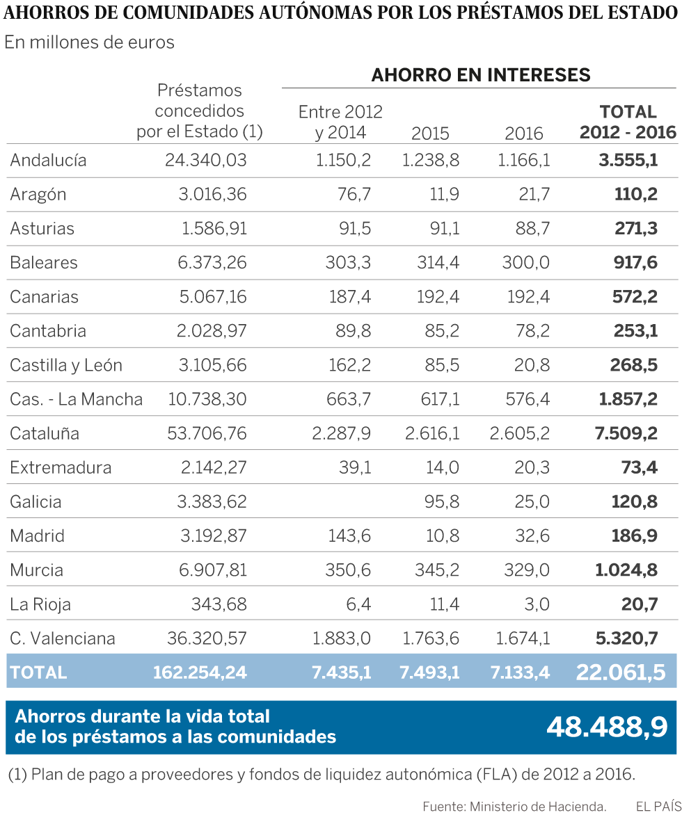 Las comunidades se ahorran 22.000 millones por los créditos estatales