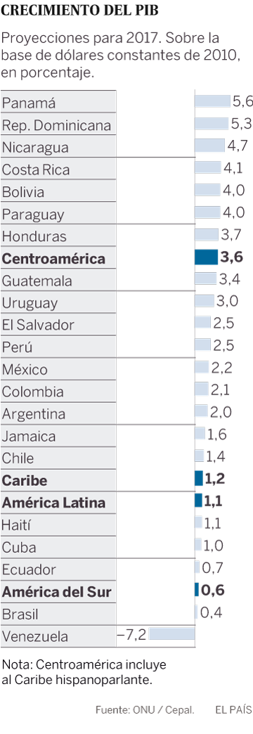 América Latina se recupera, pero sin crear empleos