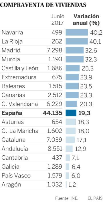 La compraventa de viviendas registra su mejor semestre desde 2008