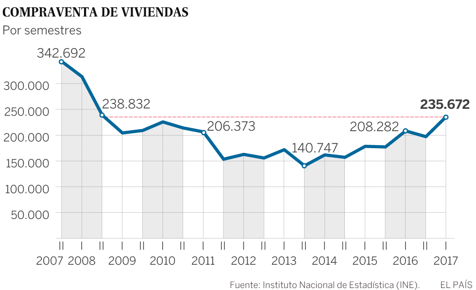 La compraventa de viviendas registra su mejor semestre desde 2008
