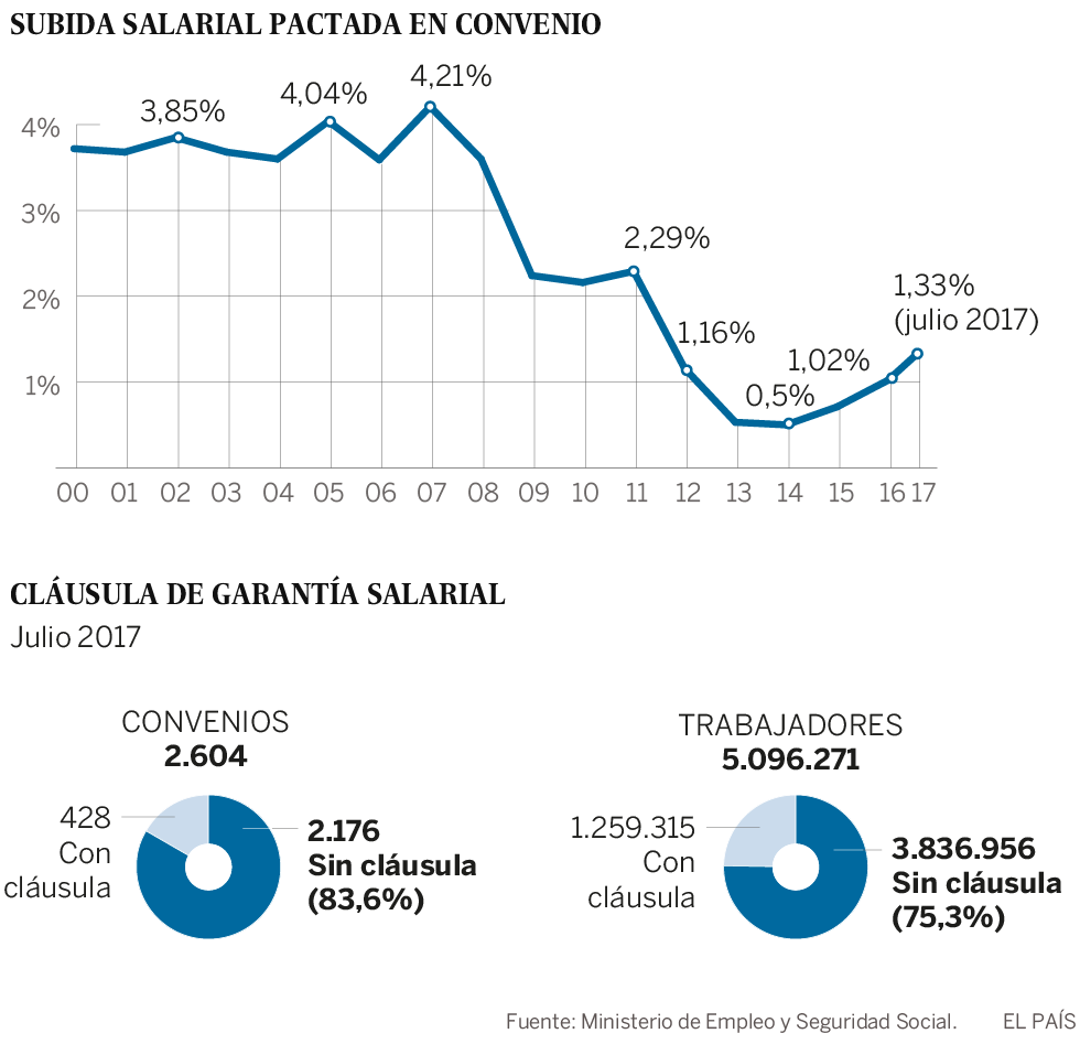 Ocho de cada diez convenios no garantizan el poder adquisitivo