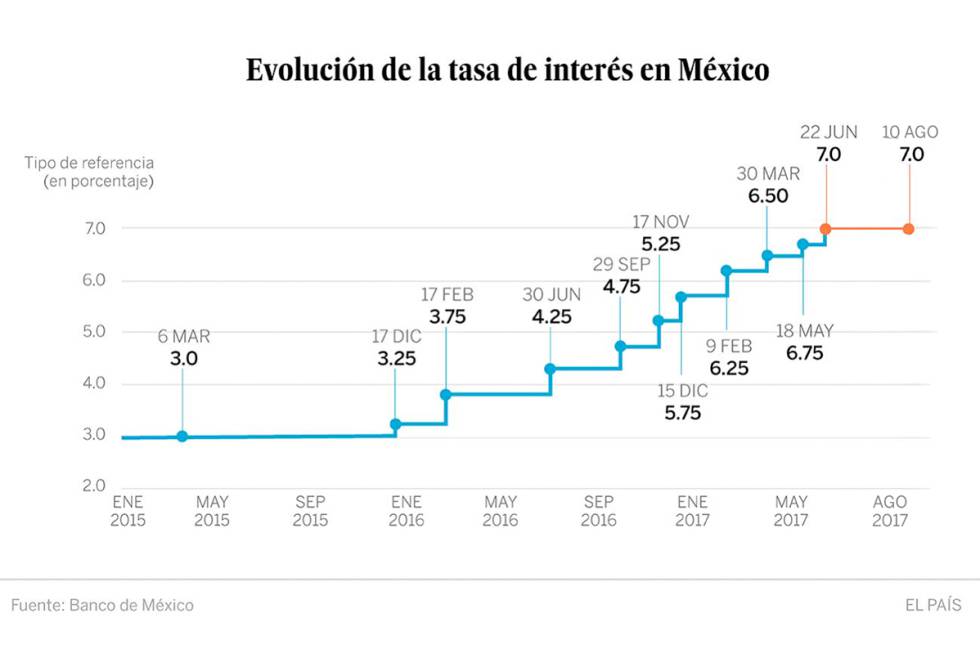 El Banco de México mantiene las tasas de interés en el 7% tras siete subidas consecutivas