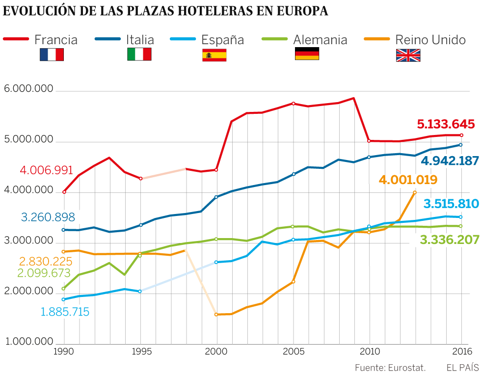 España casi duplica sus plazas hoteleras desde 1990