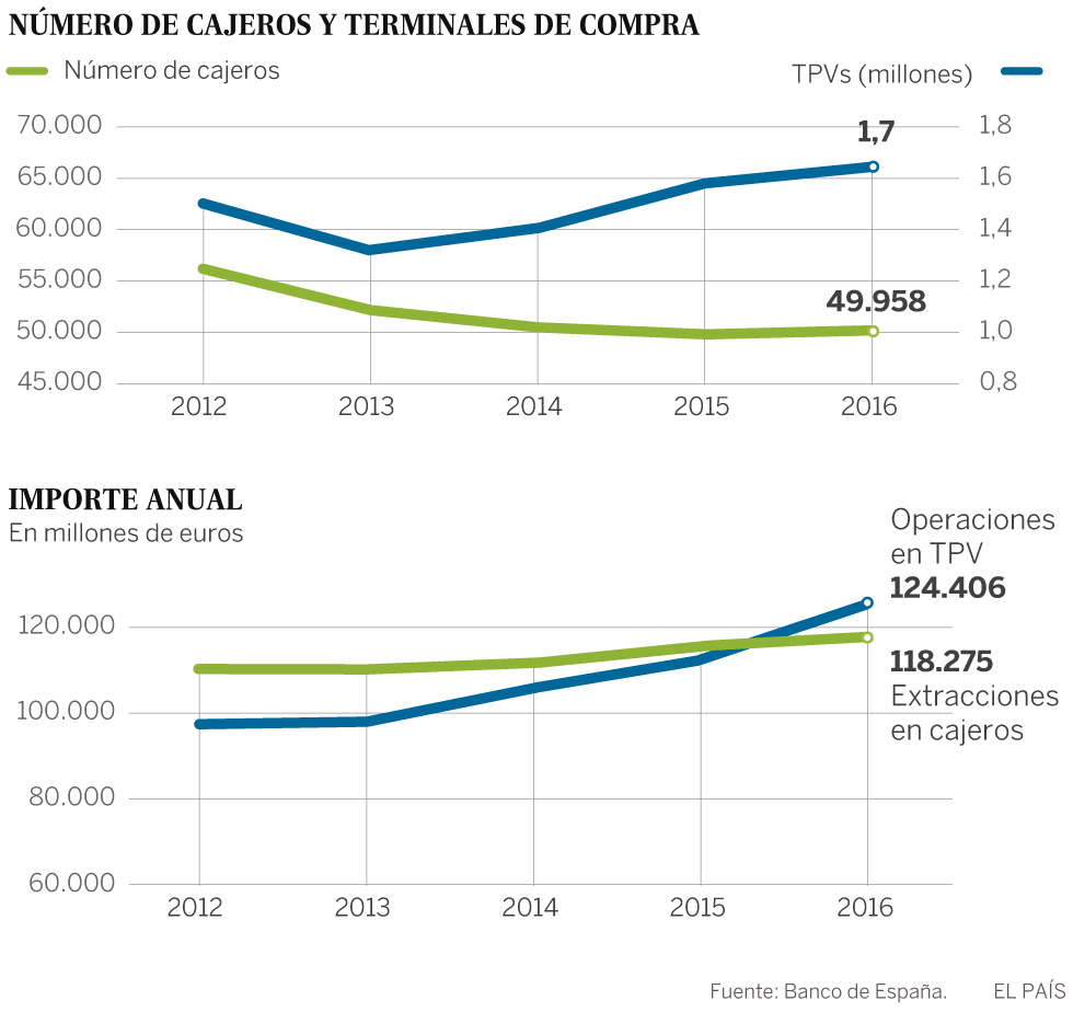 La recuperación dispara la emisión y el uso de las tarjetas de crédito en España