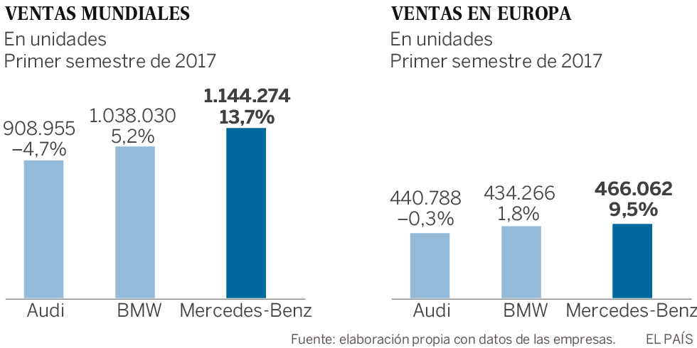 Mercedes-Benz reina en el lujo asequible