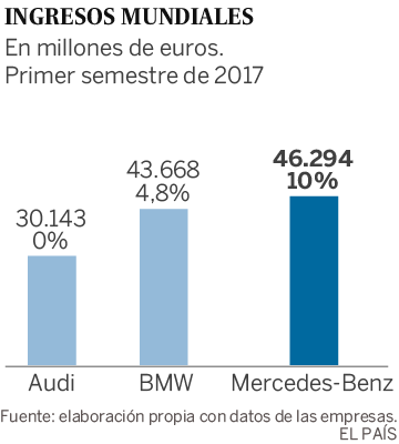 Mercedes-Benz reina en el lujo asequible