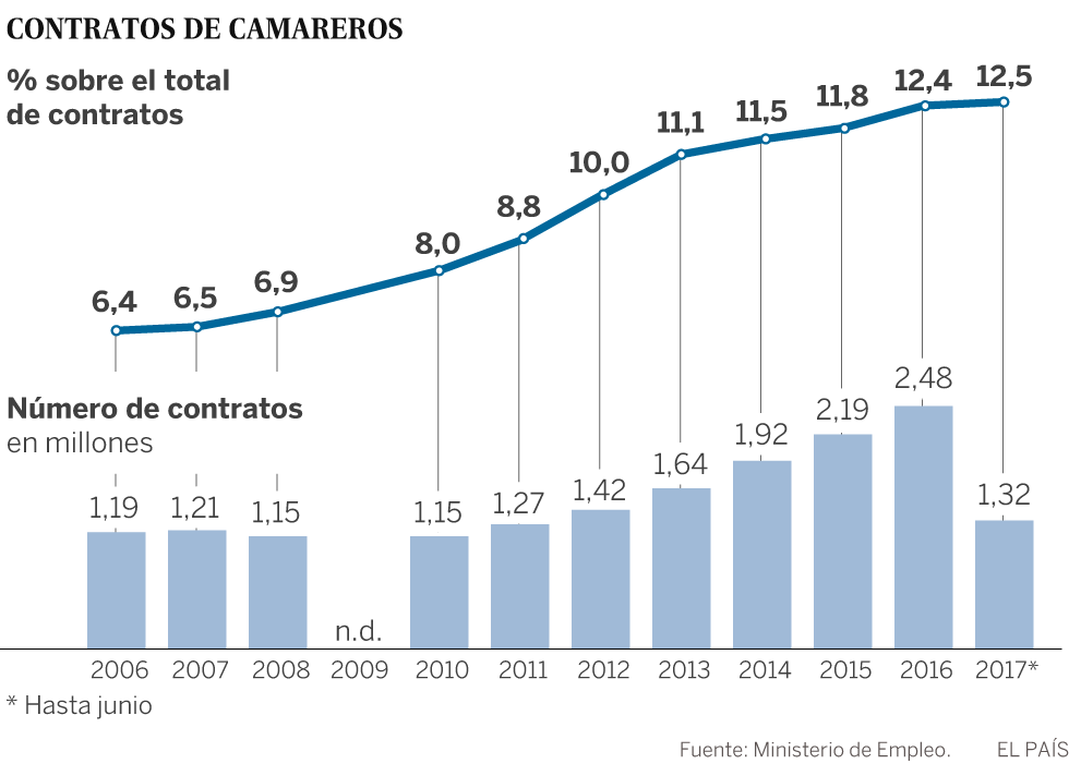 El 12,5% de todos los contratos que se firman en España son de camarero
