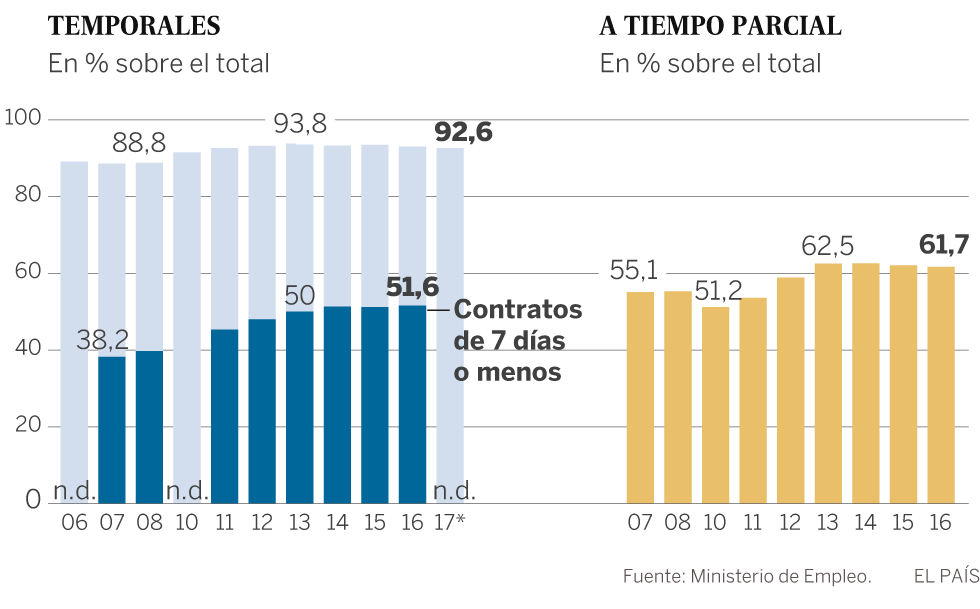 El 12,5% de todos los contratos que se firman en España son de camarero