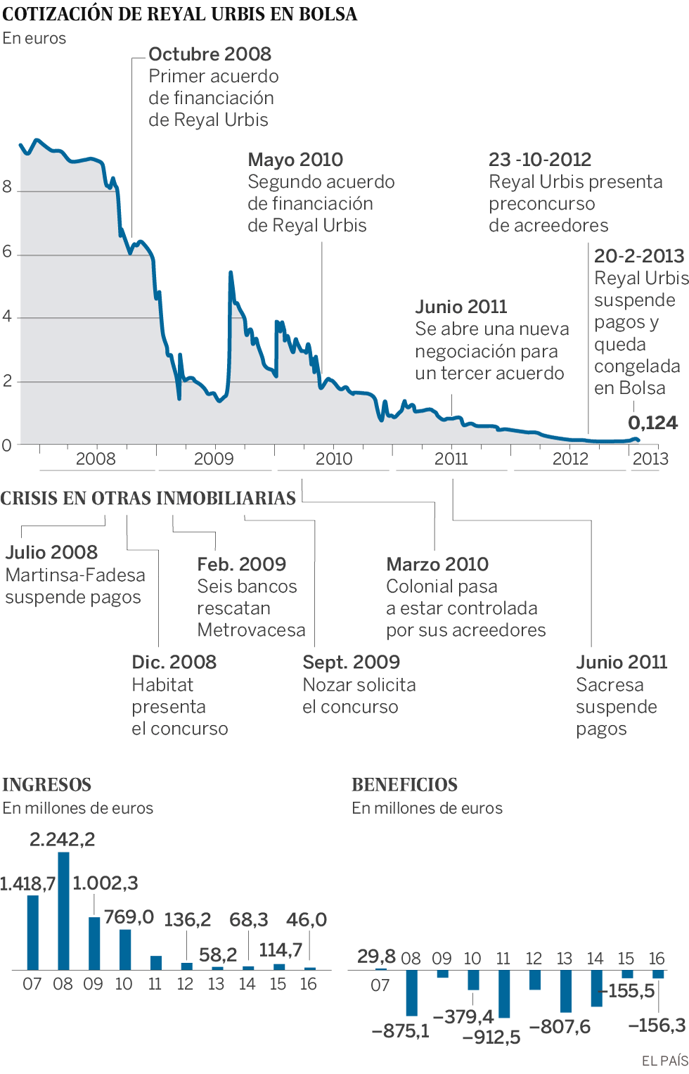 Reyal Urbis protagoniza la segunda mayor liquidación de la historia empresarial de España