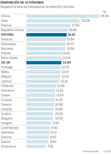 Grecia e Italia, los países europeos con mayor porcentaje de autónomos