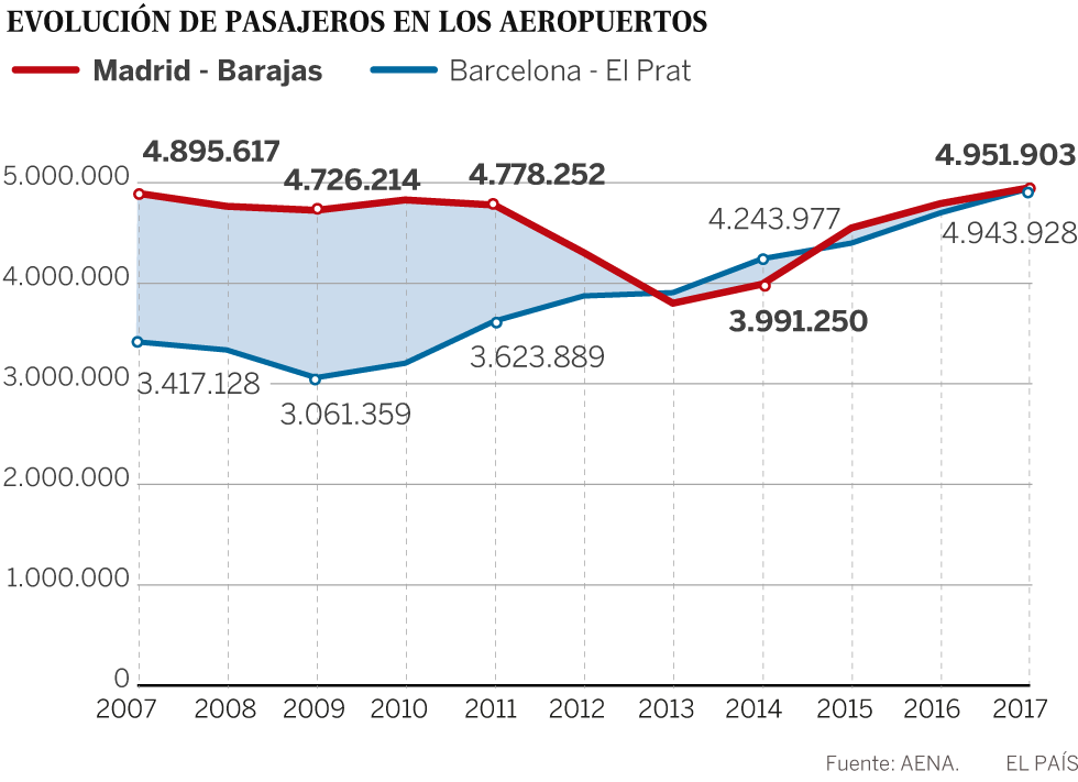 El aeropuerto de El Prat marca récord y le pisa los talones a Barajas pese a la huelga