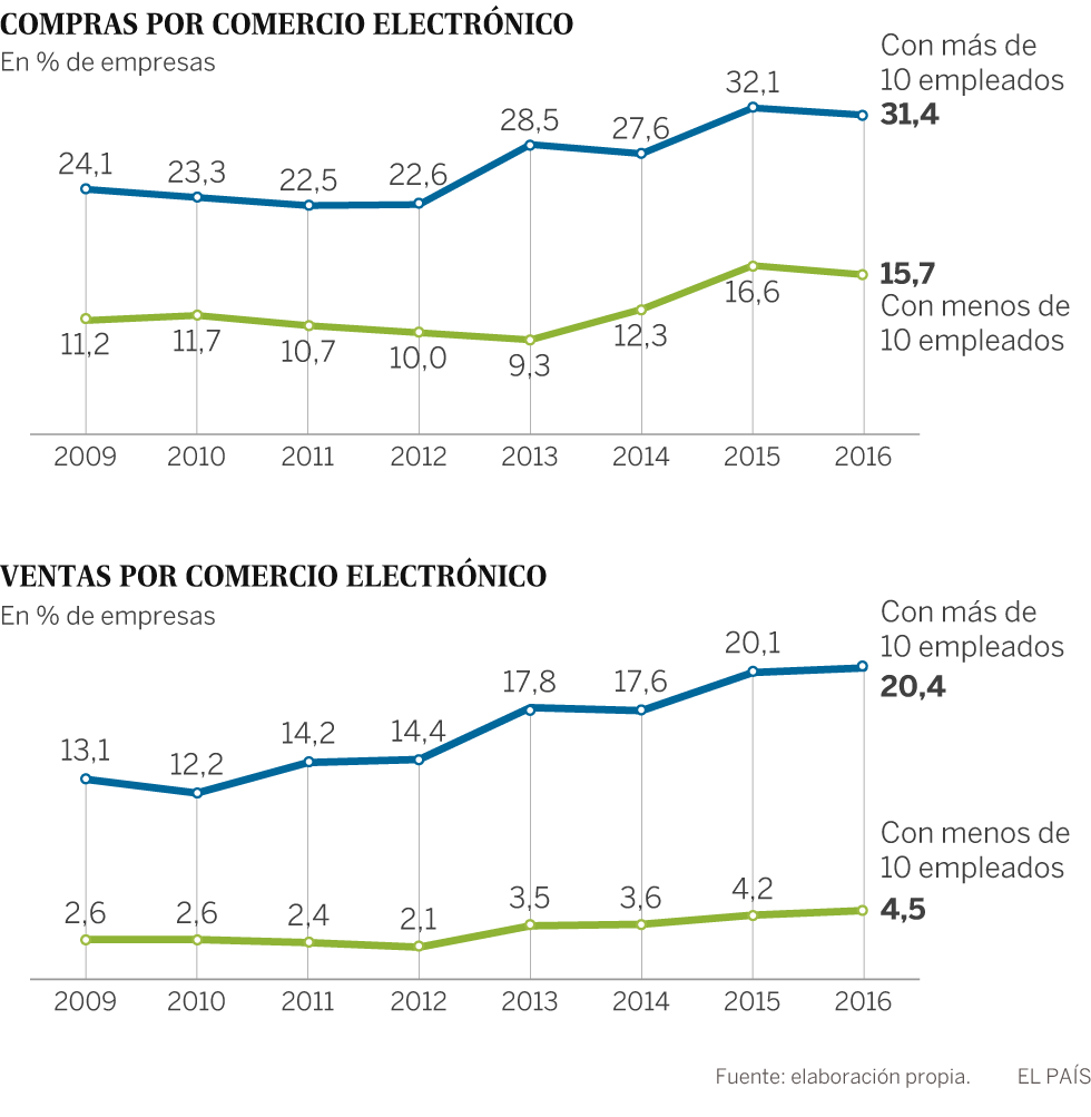 Casi un millón de microempresas en España aún no tiene Internet