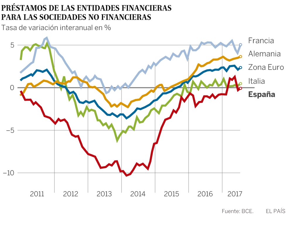 El coste del crédito a las empresas españolas cae a mínimos históricos