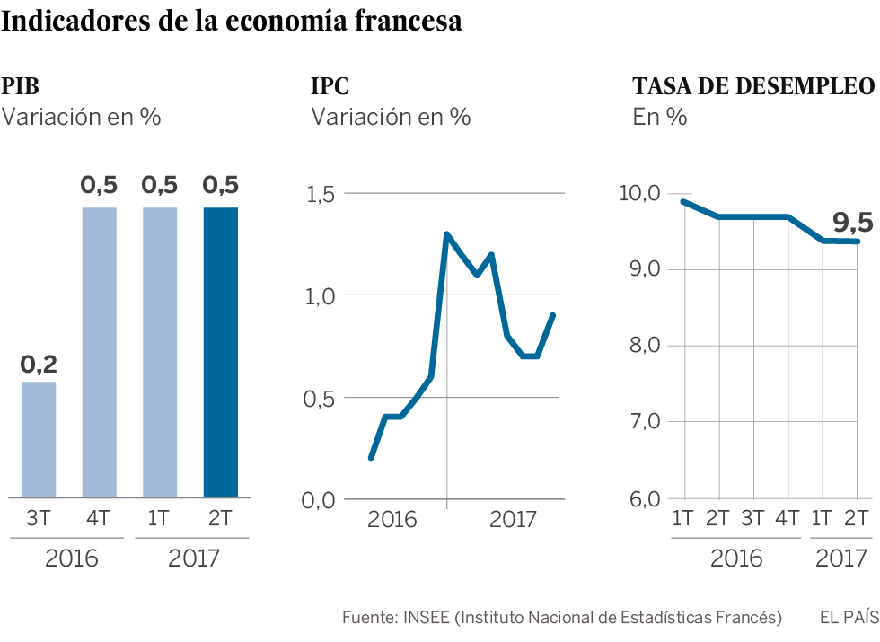 Francia recobra el pulso económico a la espera de más reformas de Macron