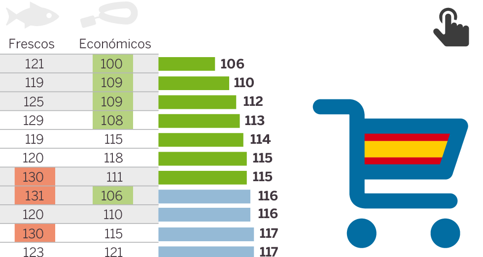 Gráfico. El precio de la cesta de la compra en mayo de 2017