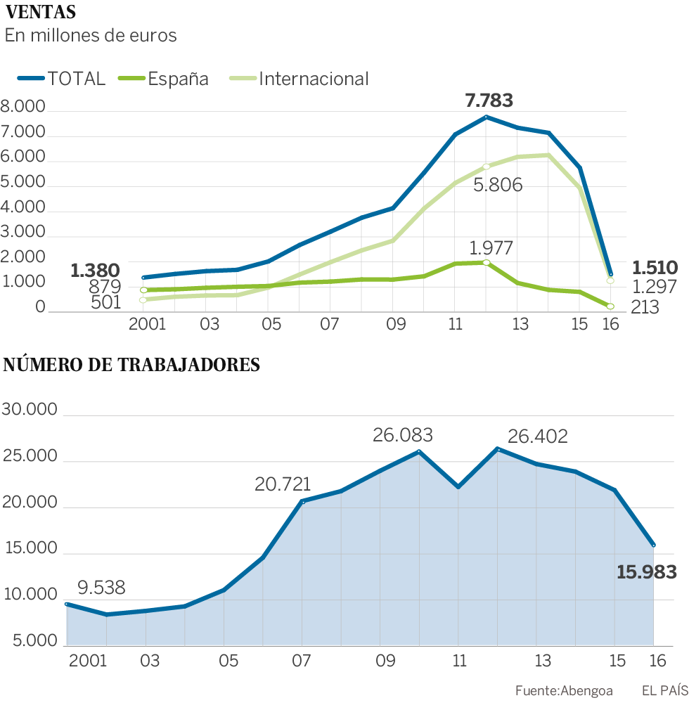 El ascenso y la pesadilla de Abengoa: la obsesión de poder que llevó a la empresa al abismo