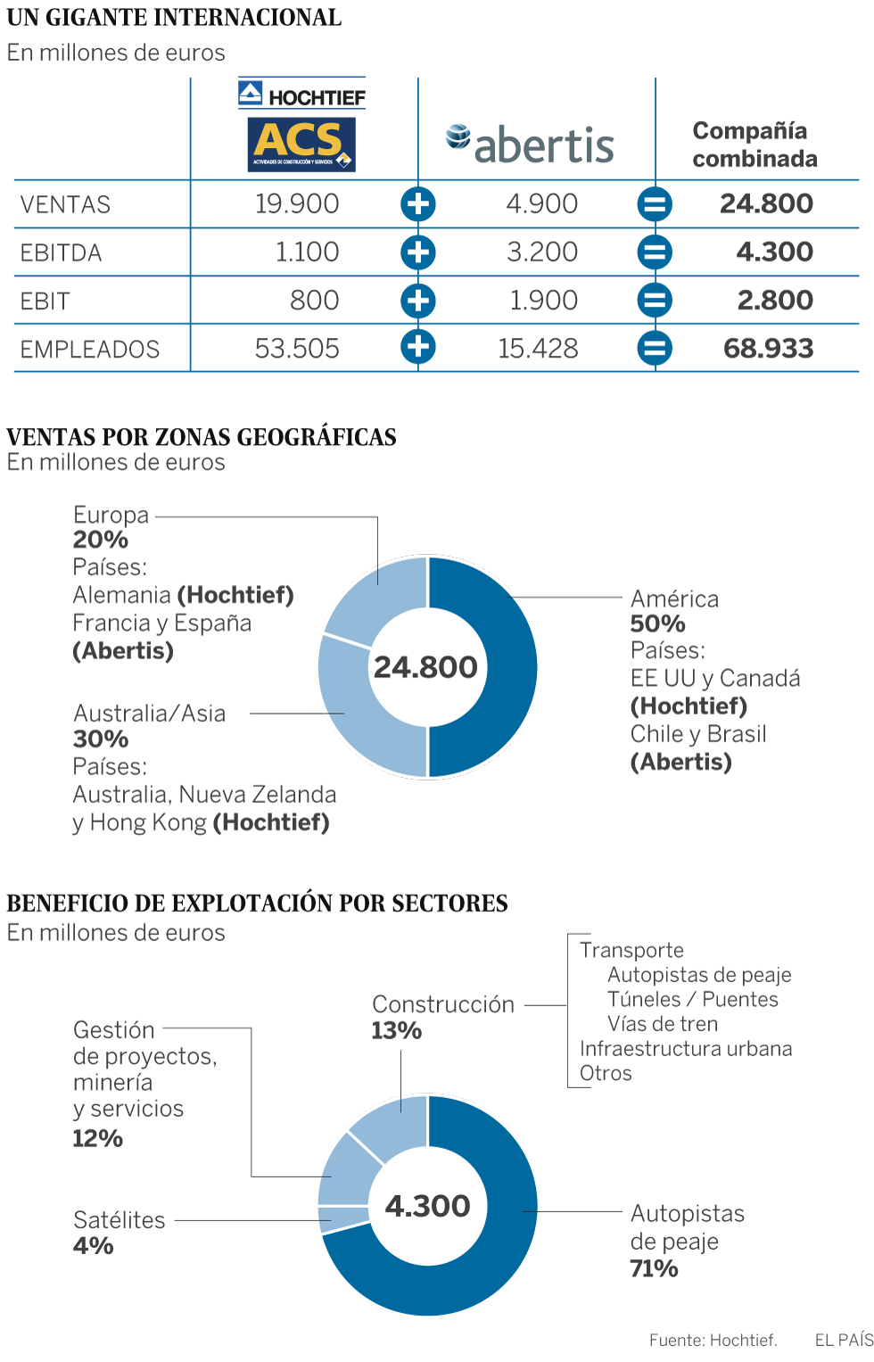 ACS presenta una contraopa por Abertis a través de su filial Hochtief
