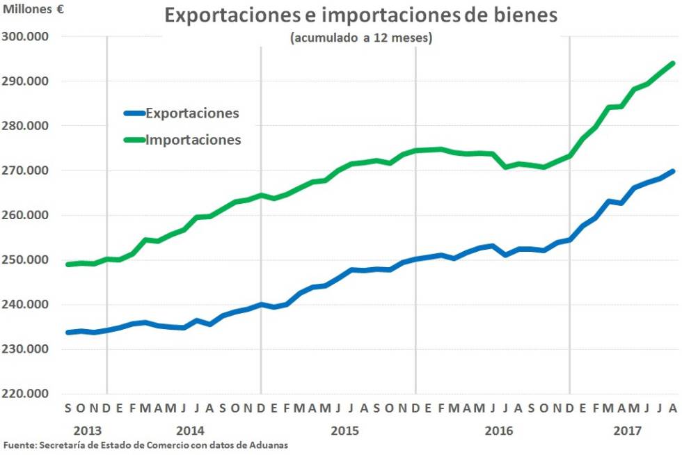 El déficit comercial se dispara un 49% por la fuerte subida de las importaciones y los precios