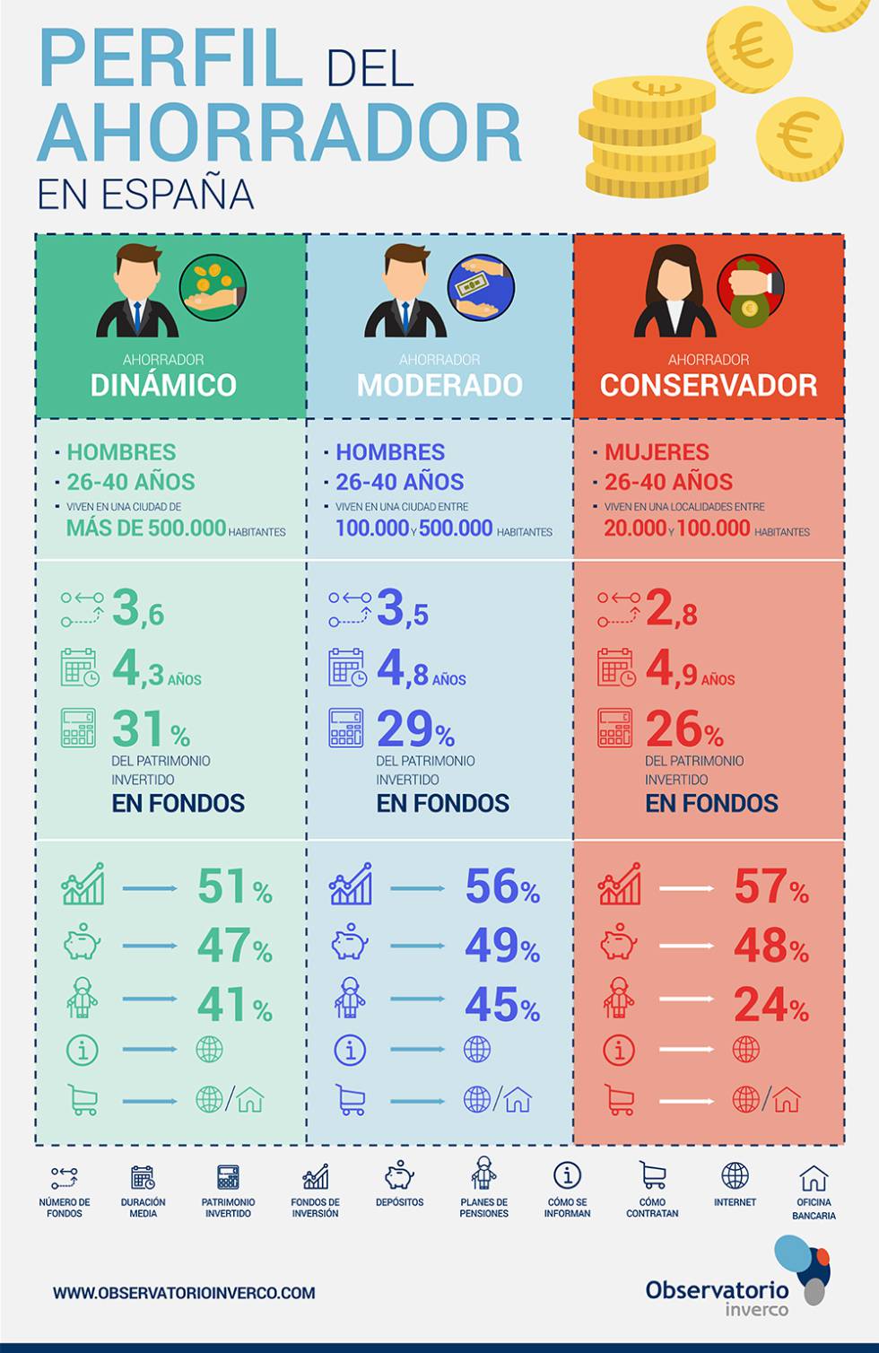 Perfil del ahorrador en España.