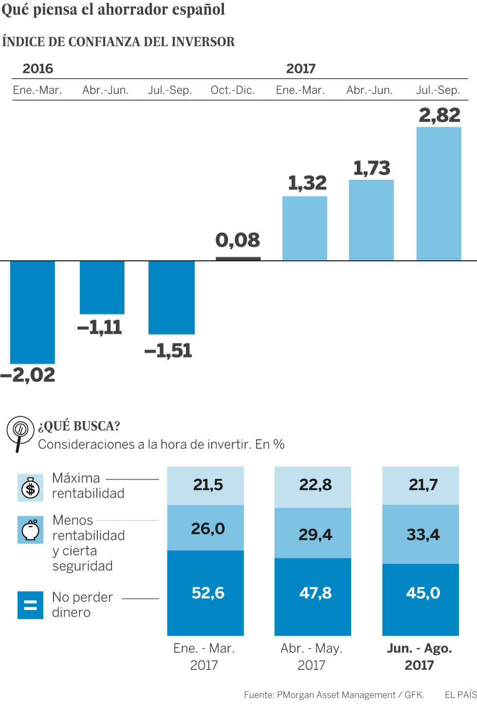 El optimismo cala entre los inversores