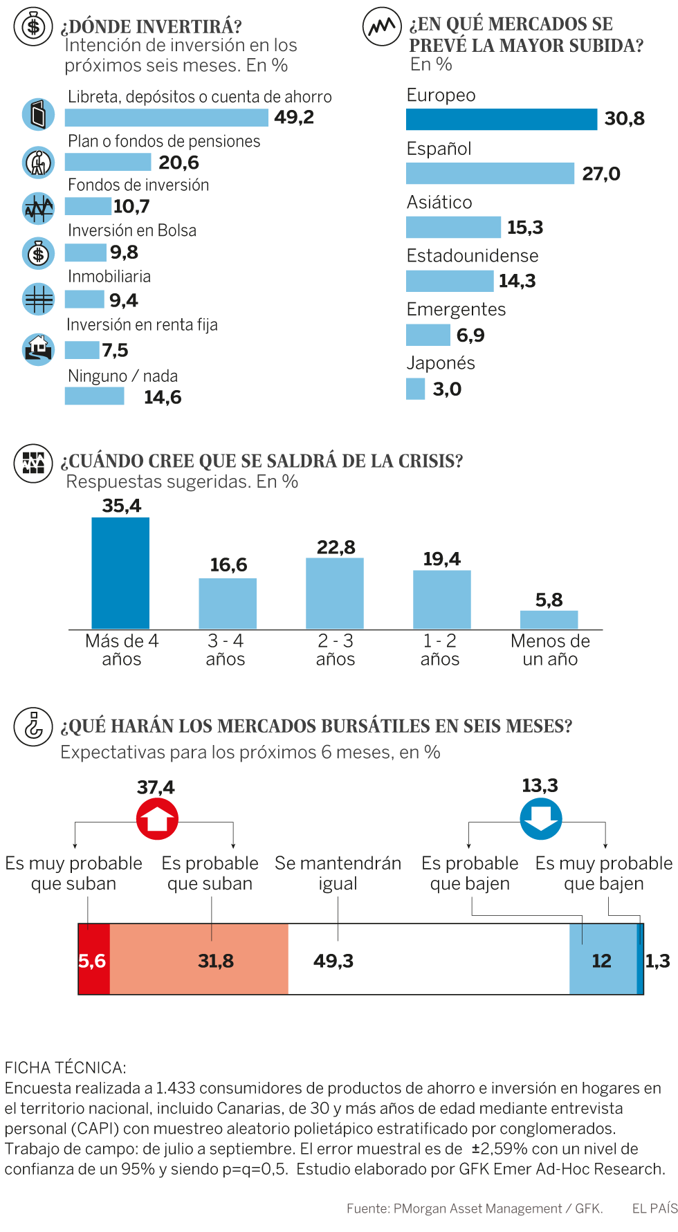 El optimismo cala entre los inversores