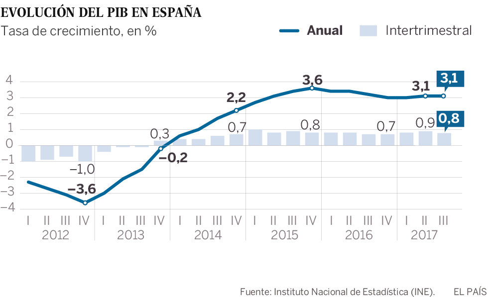 El PIB crece un 0,8% y Guindos asegura que la crisis catalana no impactará en la economía
