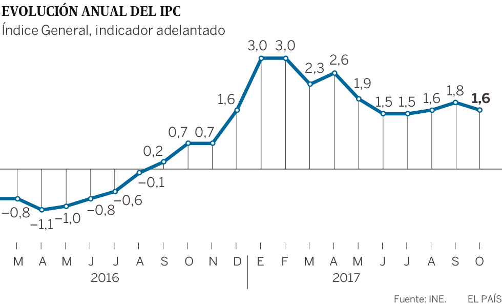 La inflación se modera al 1,6% en octubre por los carburantes