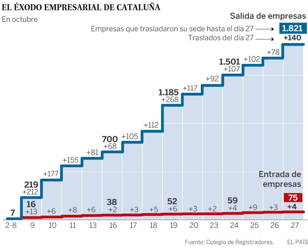 La declaración de independencia provocó la marcha de golpe de 140 empresas de Cataluña