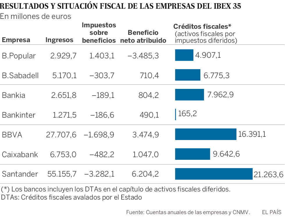 Los bancos pagan por primera vez 471 millones a Hacienda por los avales del Estado